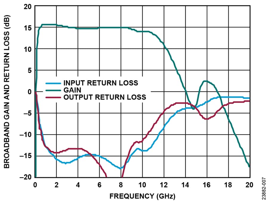Analog Devices Inc. LNA à faible NF HMC8412 (de 0,4 GHz à 11 GHz)